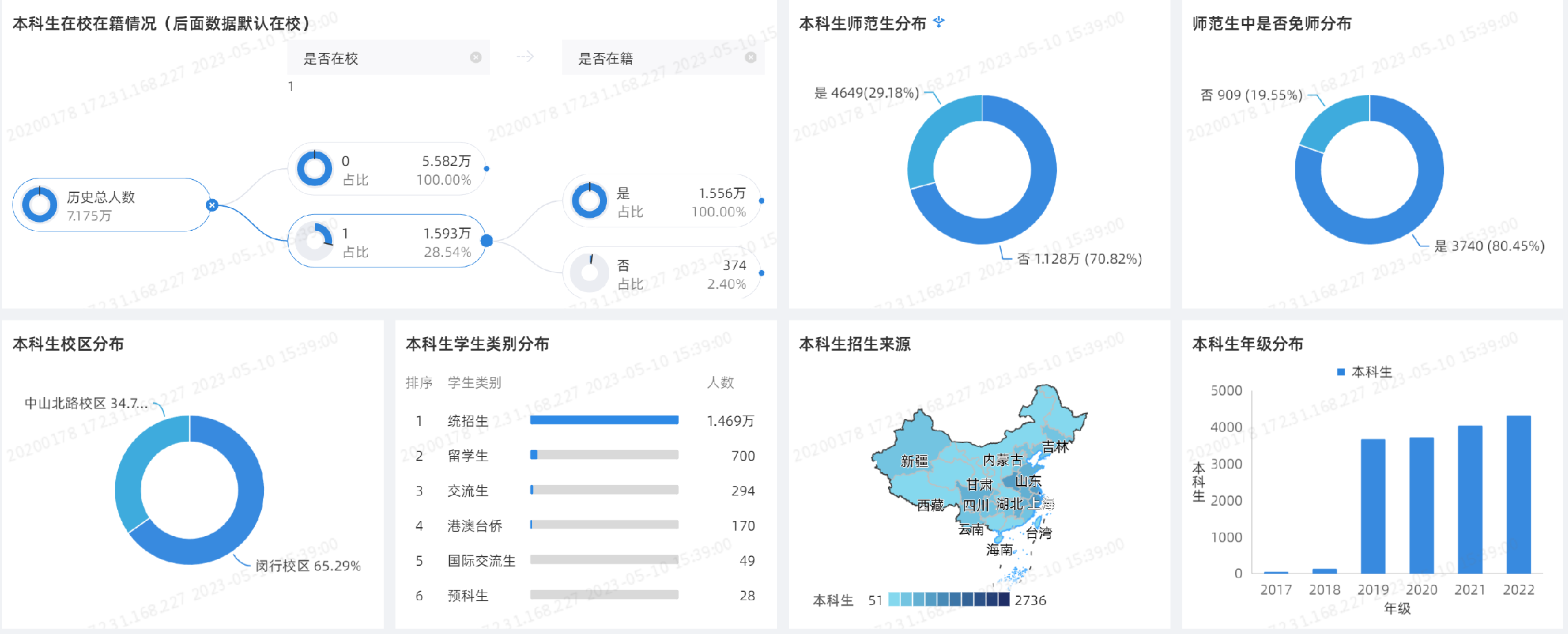 多种可视化图片的呈现