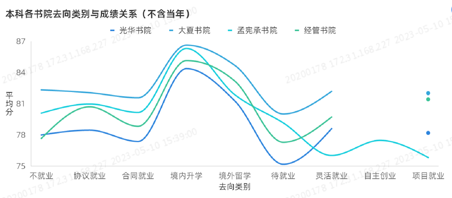 毕业去向与成绩之间的关系