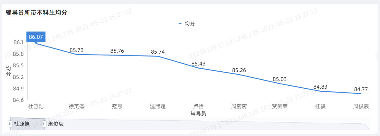 辅导员带生均分